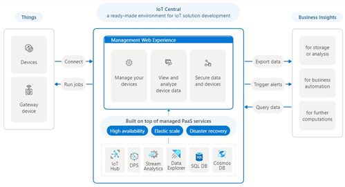 微軟退出物聯網應用平臺？虛驚一場，物聯網平臺未來何去何從