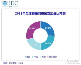 IDC發(fā)布2018年上半年全球物聯(lián)網(wǎng)支出指南 聚焦物聯(lián)網(wǎng)應(yīng)用服務(wù)增長(zhǎng)與趨勢(shì)
